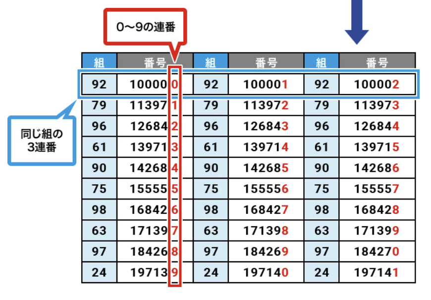 3連バラ(縦バラ）